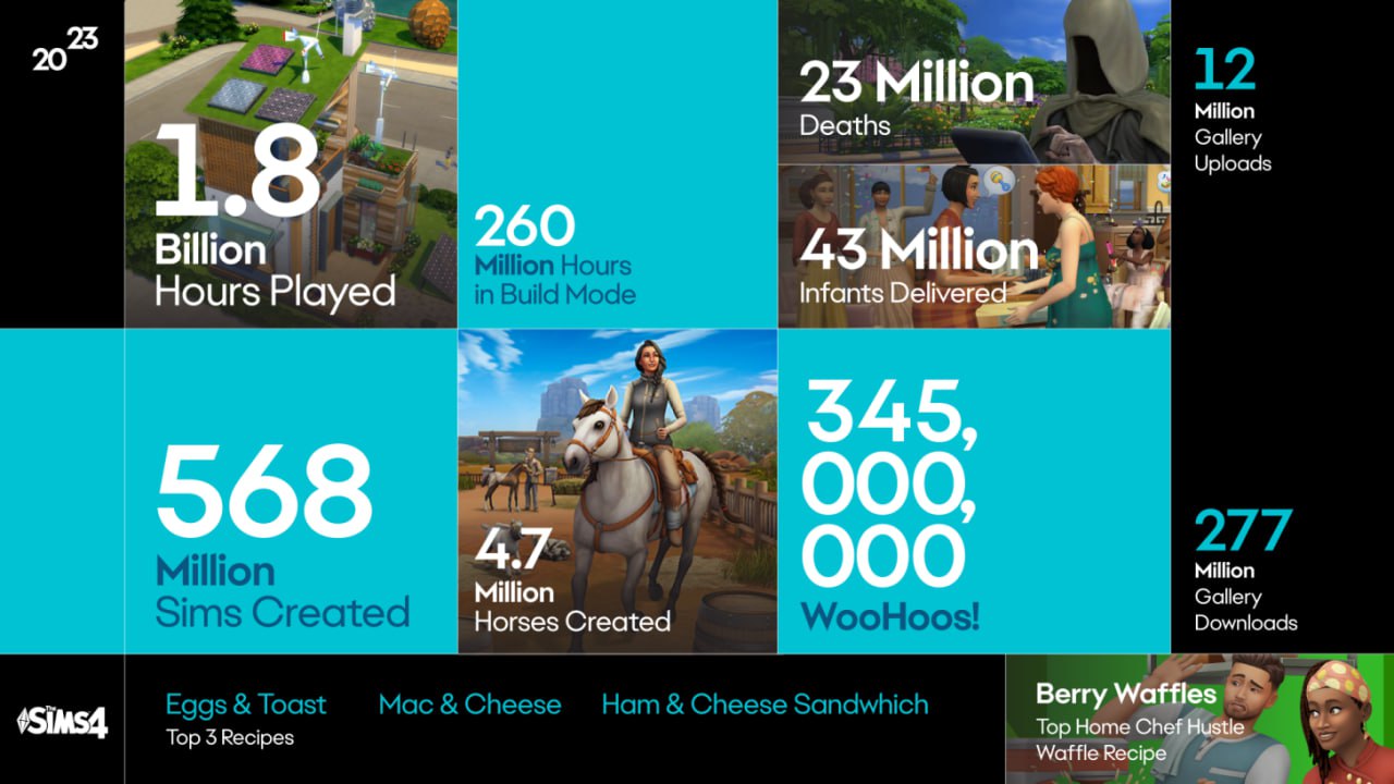 Подробнее о статье EA поделилась итогами 2023: в The Sims 4 было наигранно 1,8 млрд часов